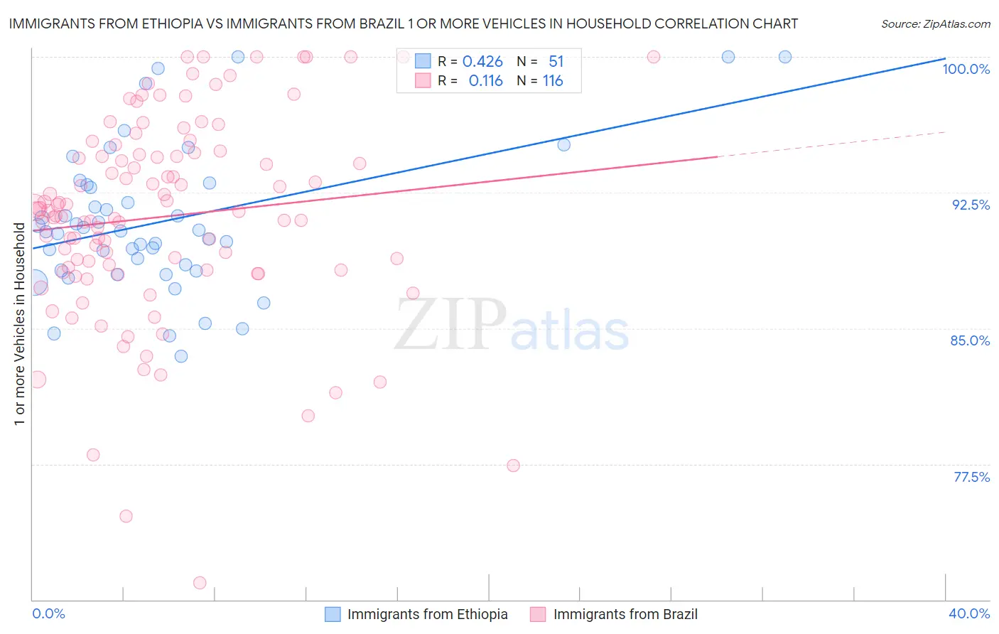 Immigrants from Ethiopia vs Immigrants from Brazil 1 or more Vehicles in Household