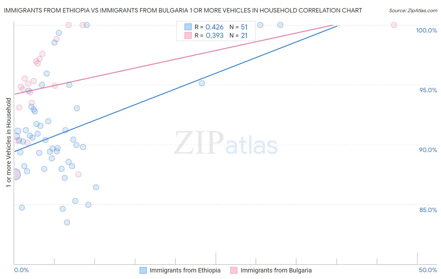 Immigrants from Ethiopia vs Immigrants from Bulgaria 1 or more Vehicles in Household