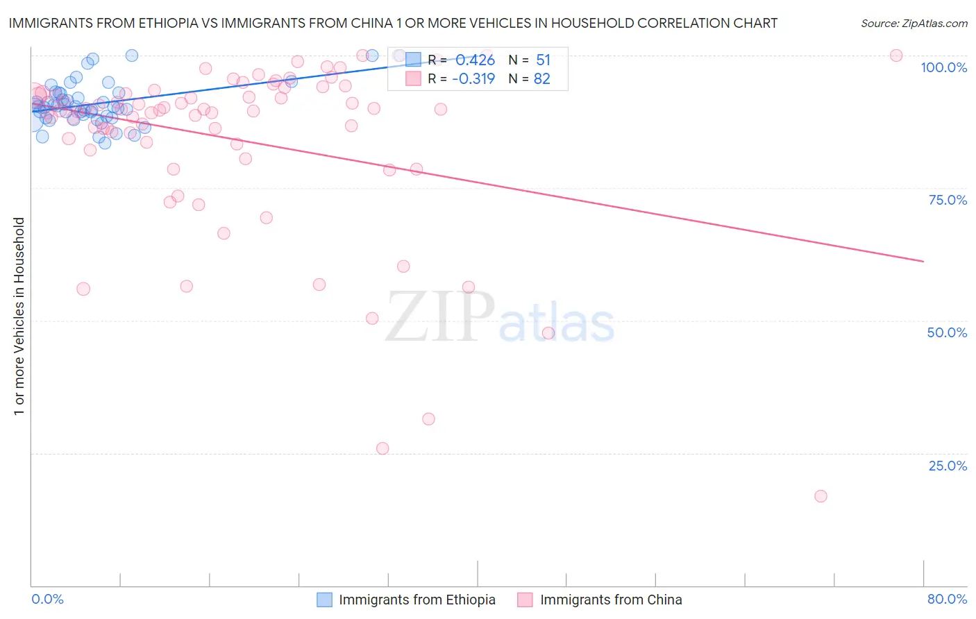 Immigrants from Ethiopia vs Immigrants from China 1 or more Vehicles in Household