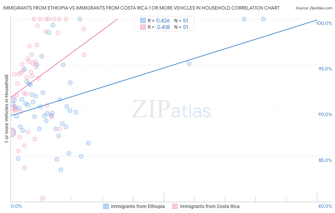 Immigrants from Ethiopia vs Immigrants from Costa Rica 1 or more Vehicles in Household