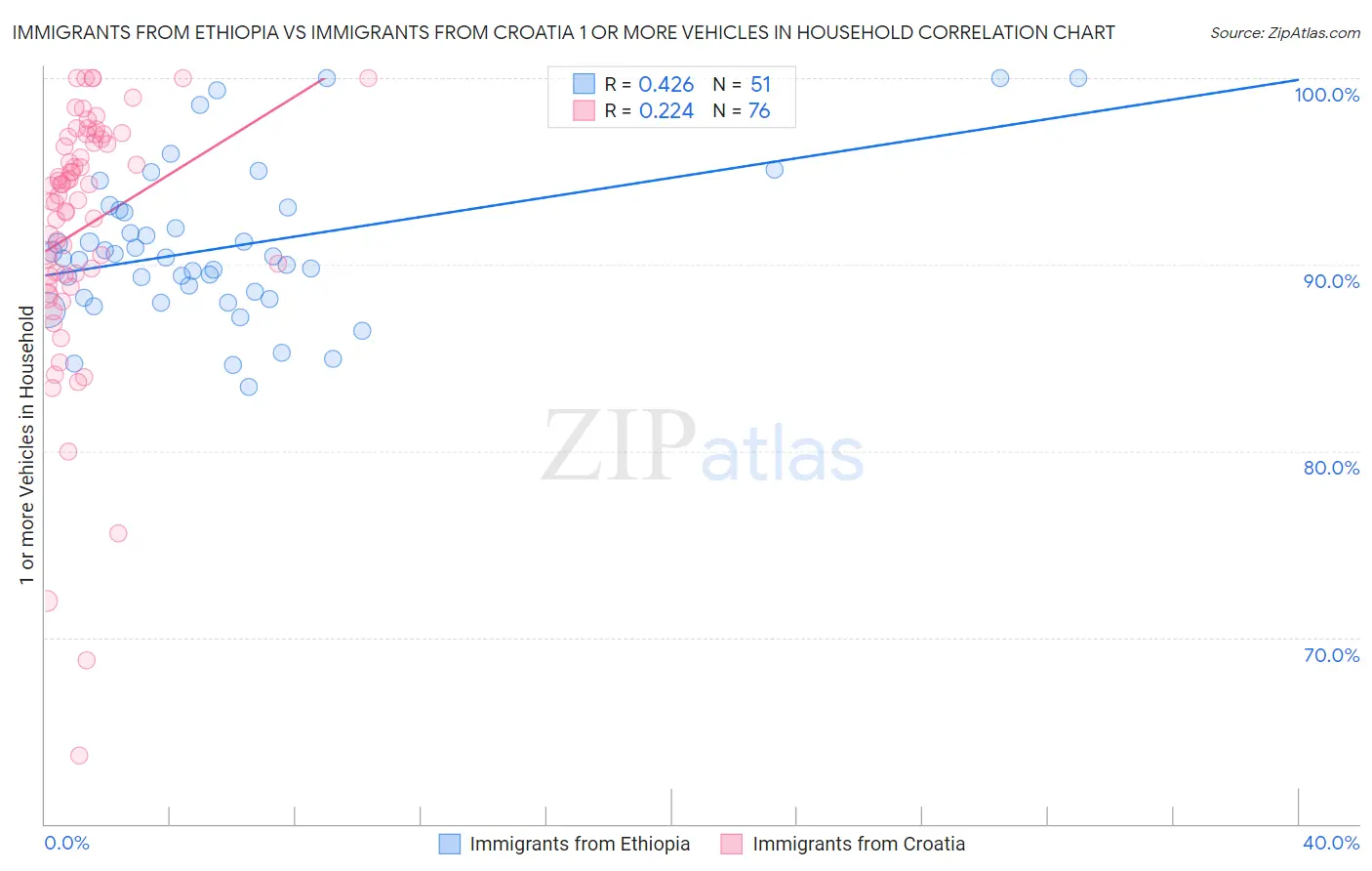 Immigrants from Ethiopia vs Immigrants from Croatia 1 or more Vehicles in Household