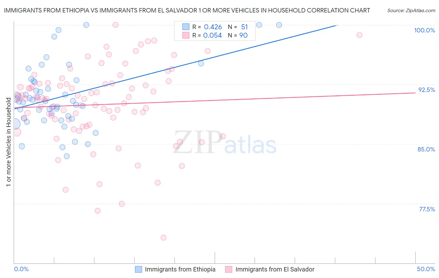 Immigrants from Ethiopia vs Immigrants from El Salvador 1 or more Vehicles in Household