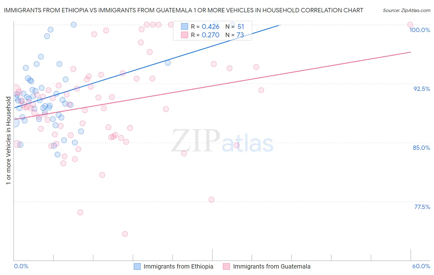 Immigrants from Ethiopia vs Immigrants from Guatemala 1 or more Vehicles in Household