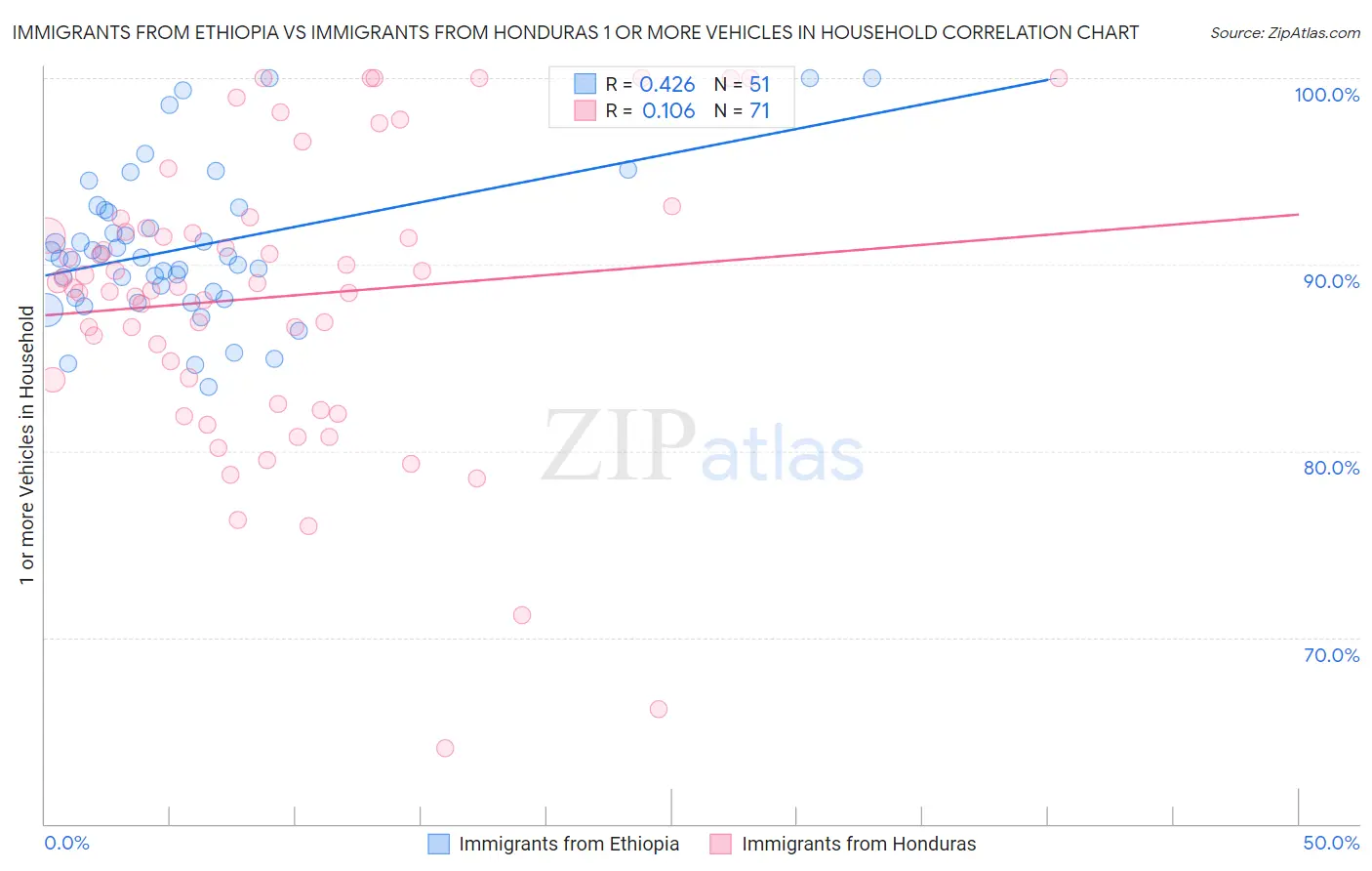 Immigrants from Ethiopia vs Immigrants from Honduras 1 or more Vehicles in Household