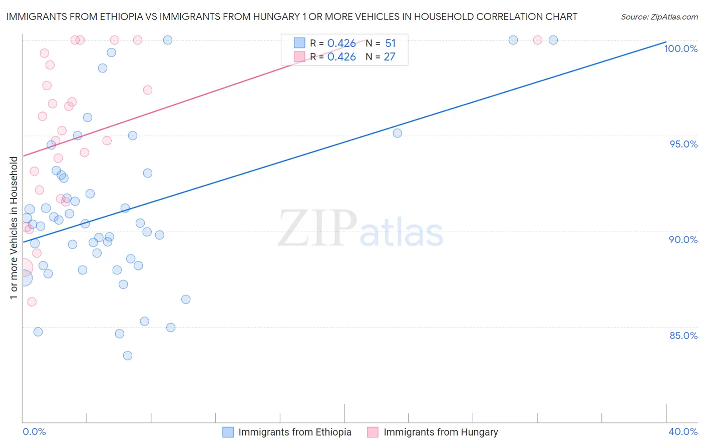 Immigrants from Ethiopia vs Immigrants from Hungary 1 or more Vehicles in Household