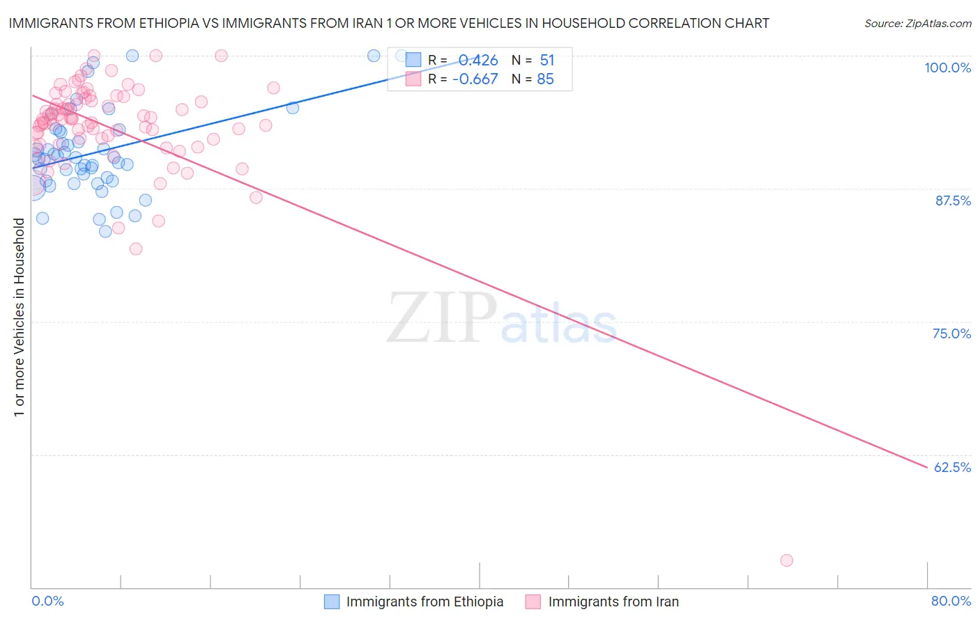 Immigrants from Ethiopia vs Immigrants from Iran 1 or more Vehicles in Household