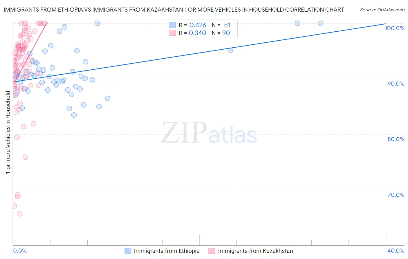 Immigrants from Ethiopia vs Immigrants from Kazakhstan 1 or more Vehicles in Household