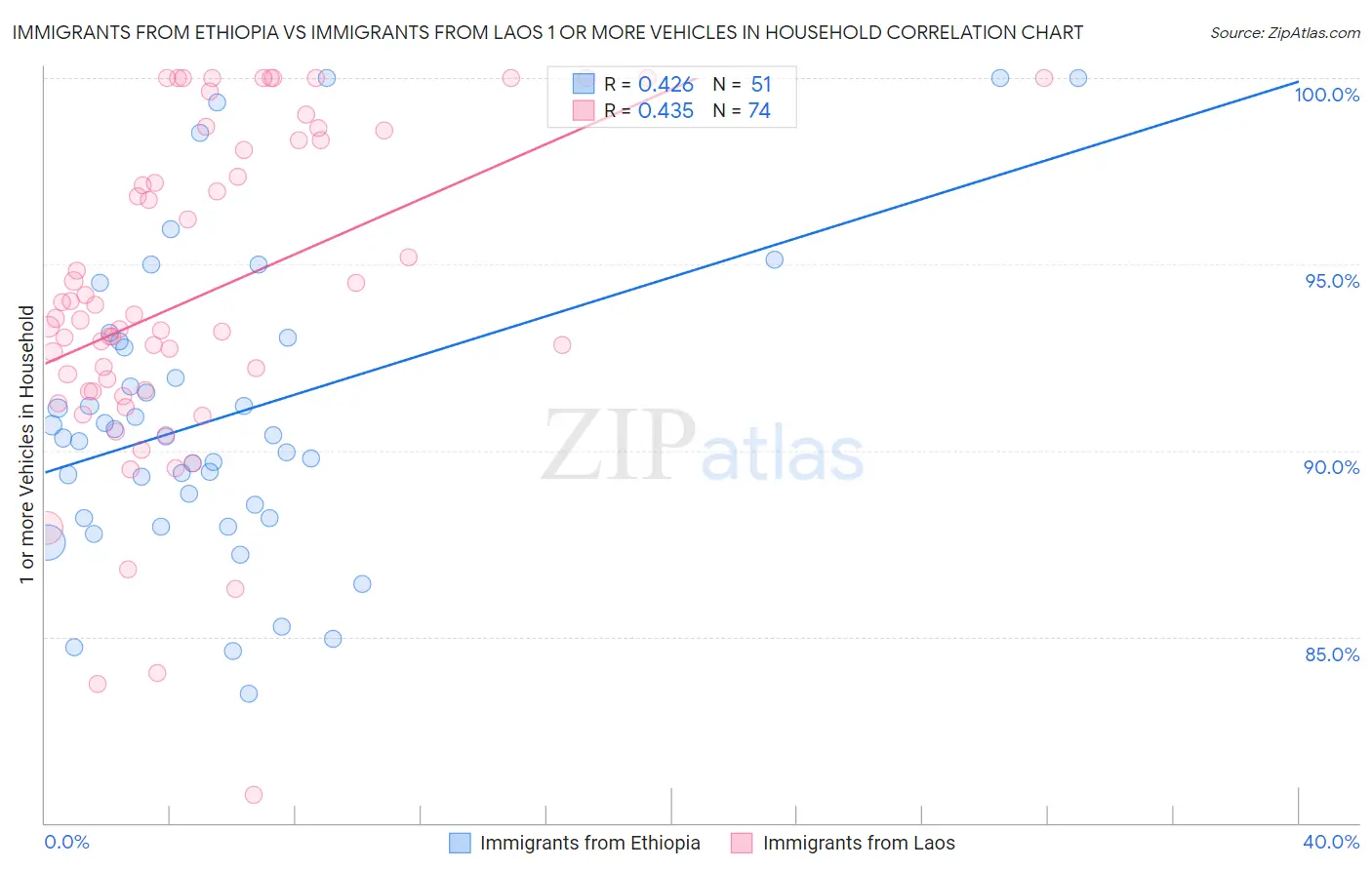 Immigrants from Ethiopia vs Immigrants from Laos 1 or more Vehicles in Household