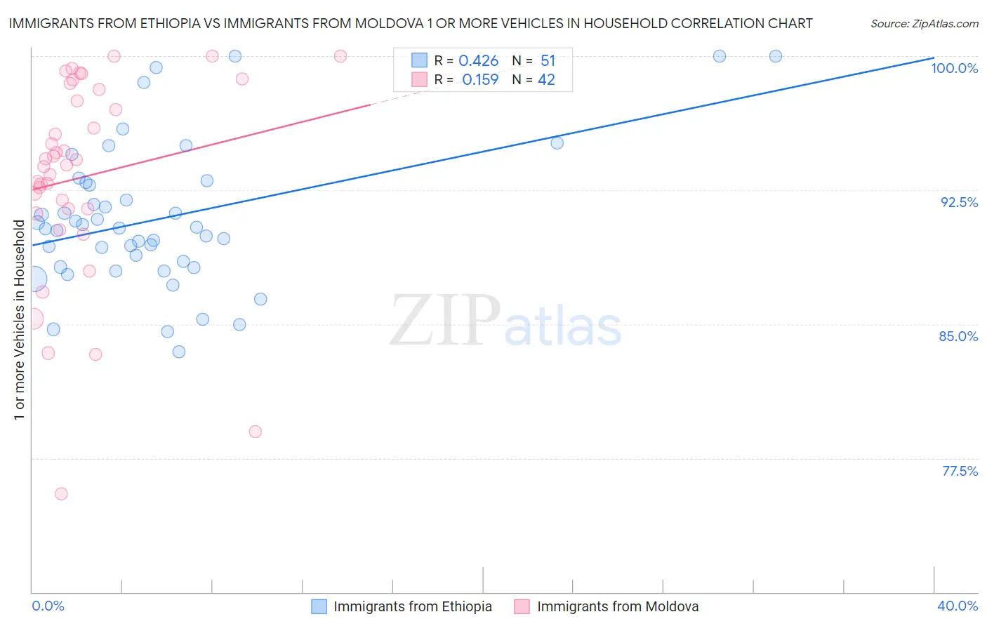 Immigrants from Ethiopia vs Immigrants from Moldova 1 or more Vehicles in Household