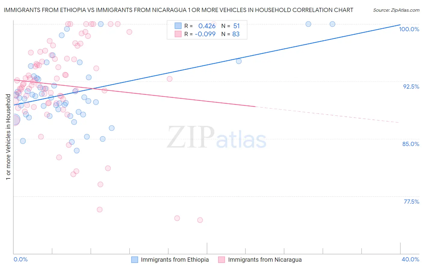 Immigrants from Ethiopia vs Immigrants from Nicaragua 1 or more Vehicles in Household