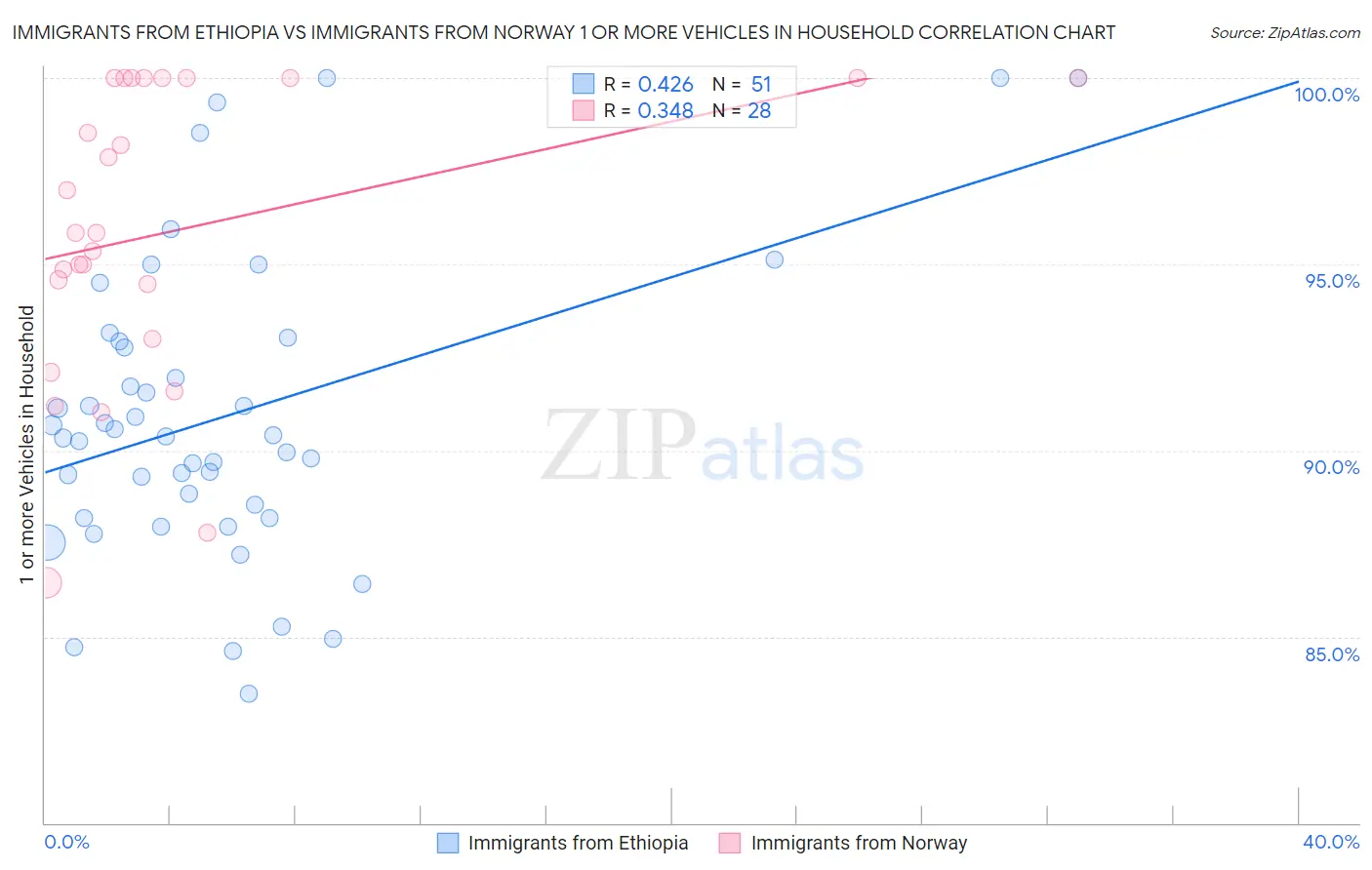 Immigrants from Ethiopia vs Immigrants from Norway 1 or more Vehicles in Household