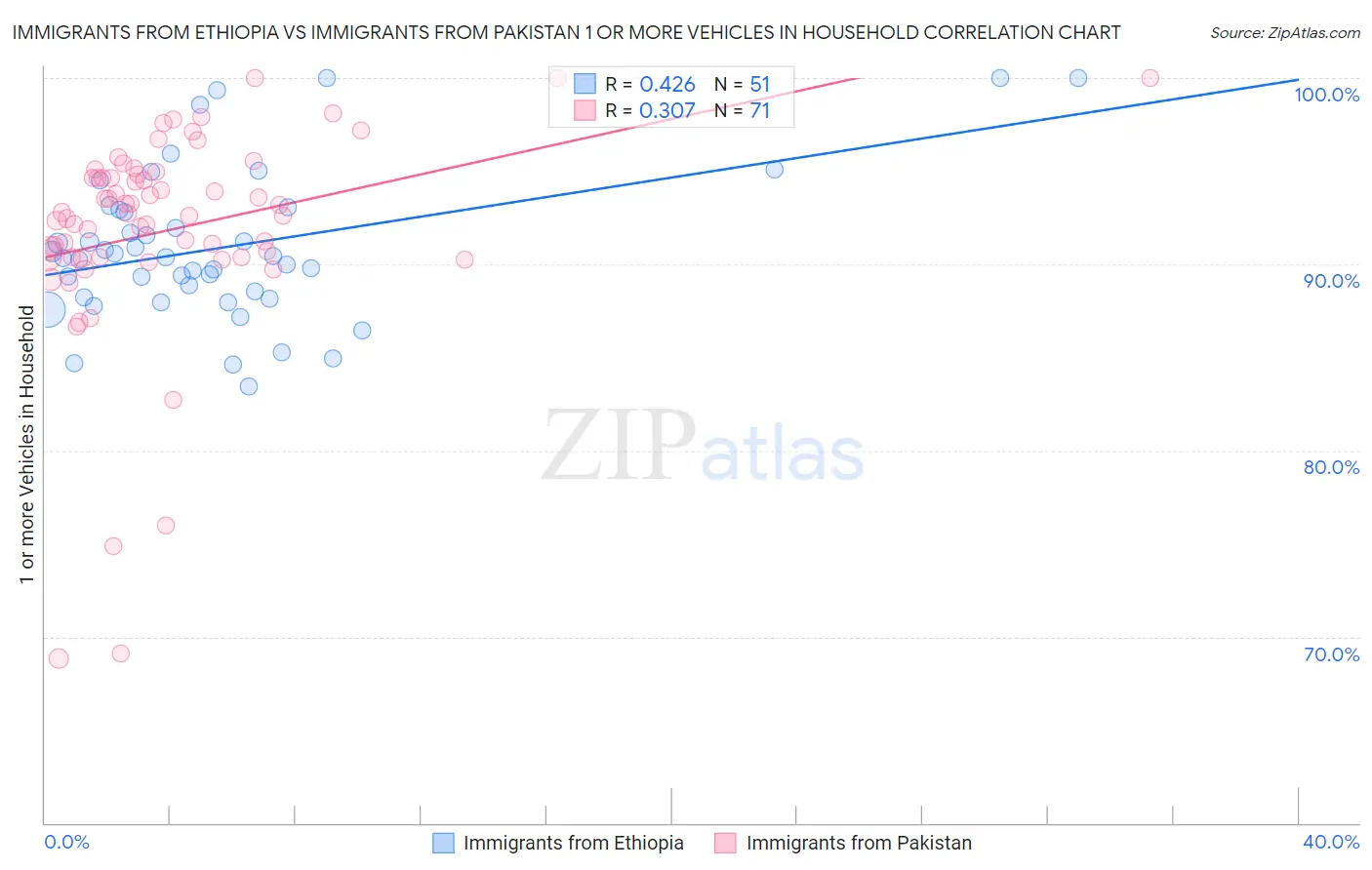 Immigrants from Ethiopia vs Immigrants from Pakistan 1 or more Vehicles in Household