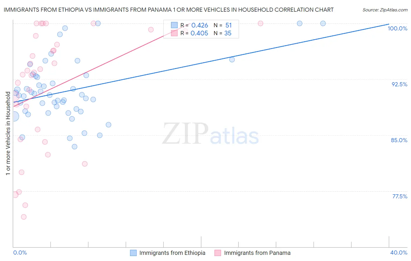 Immigrants from Ethiopia vs Immigrants from Panama 1 or more Vehicles in Household