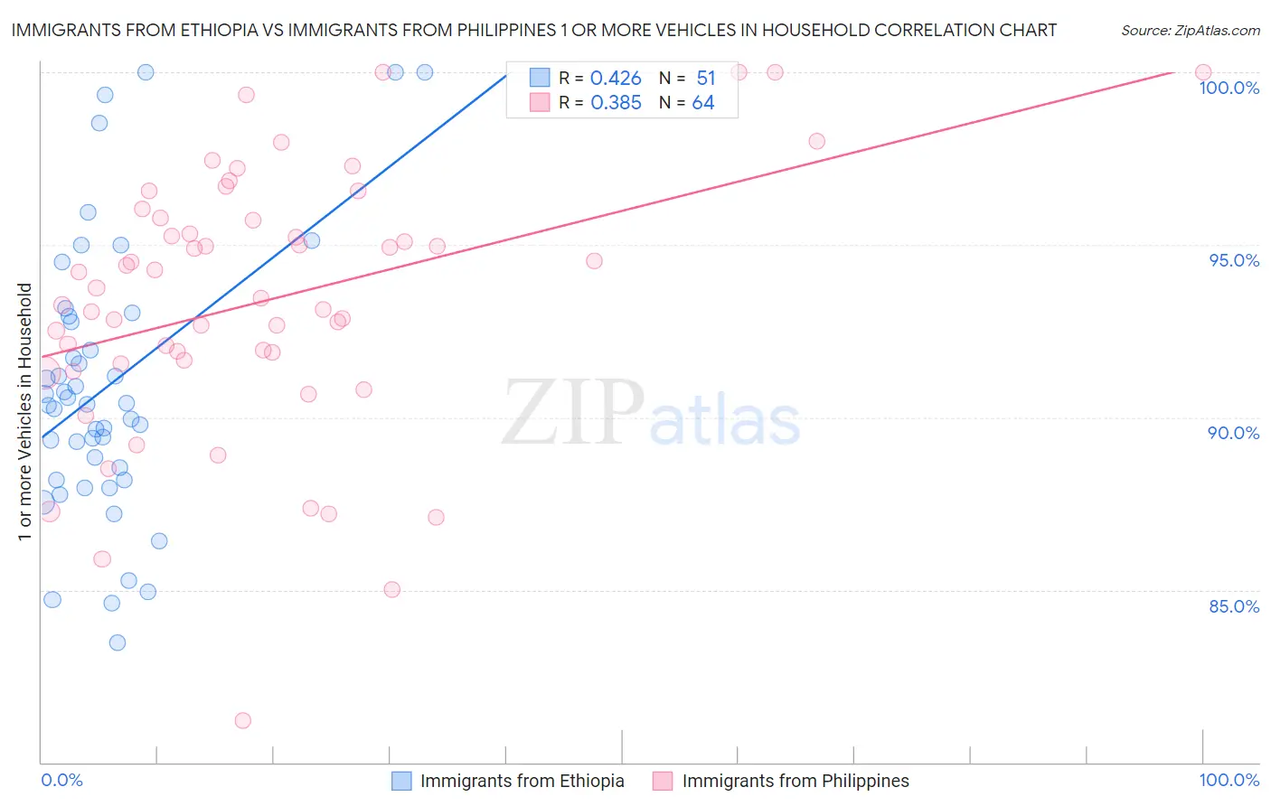 Immigrants from Ethiopia vs Immigrants from Philippines 1 or more Vehicles in Household