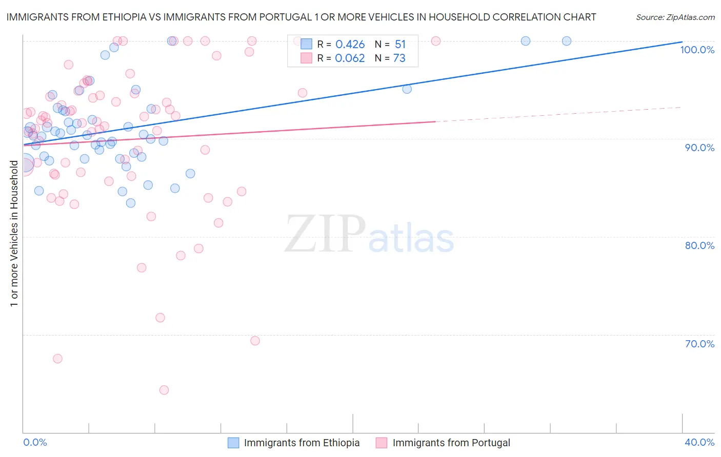 Immigrants from Ethiopia vs Immigrants from Portugal 1 or more Vehicles in Household
