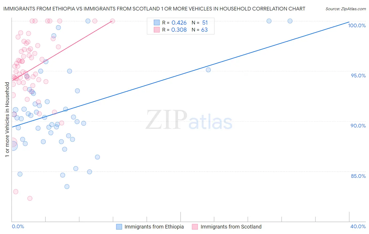 Immigrants from Ethiopia vs Immigrants from Scotland 1 or more Vehicles in Household