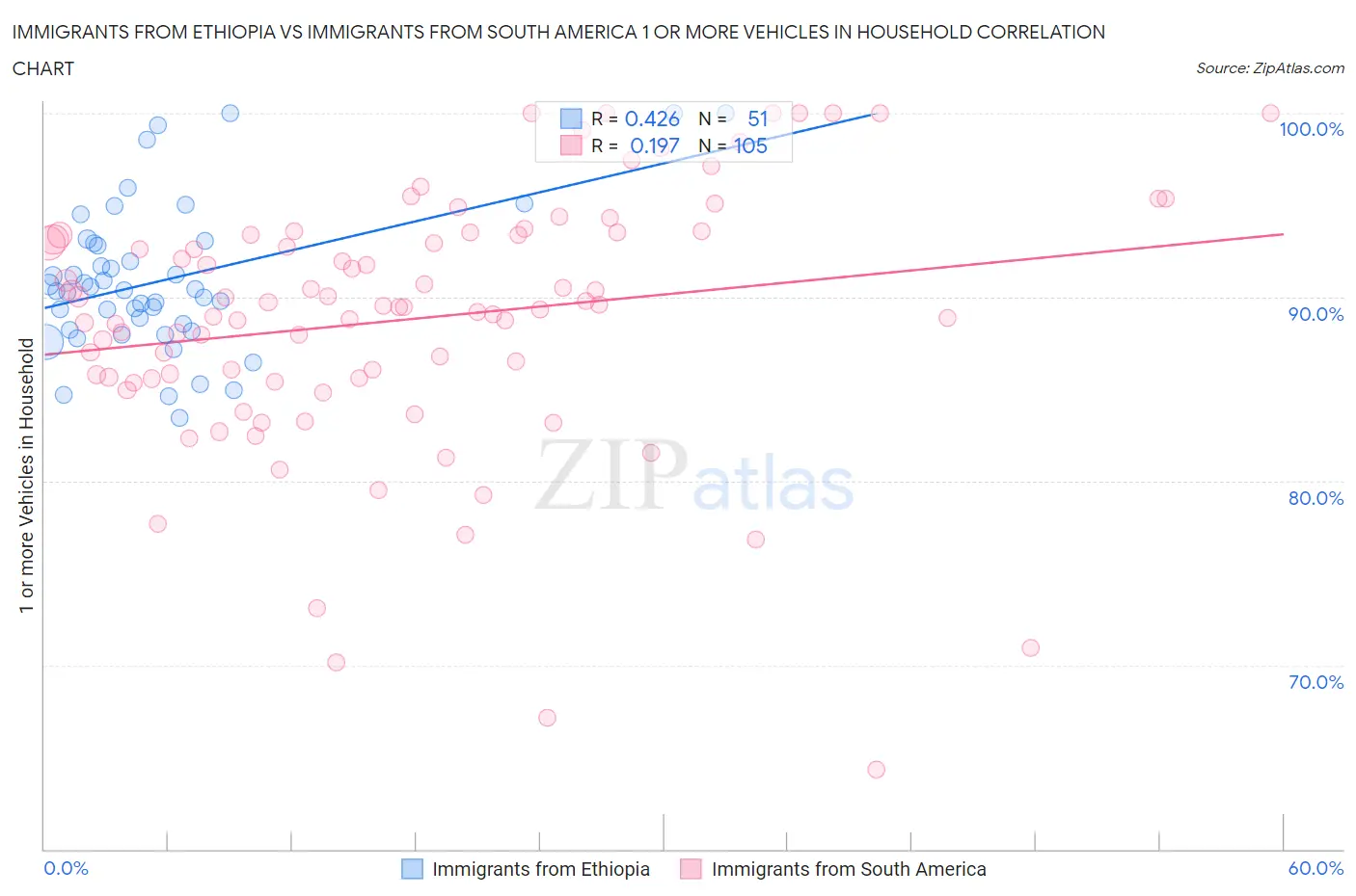 Immigrants from Ethiopia vs Immigrants from South America 1 or more Vehicles in Household