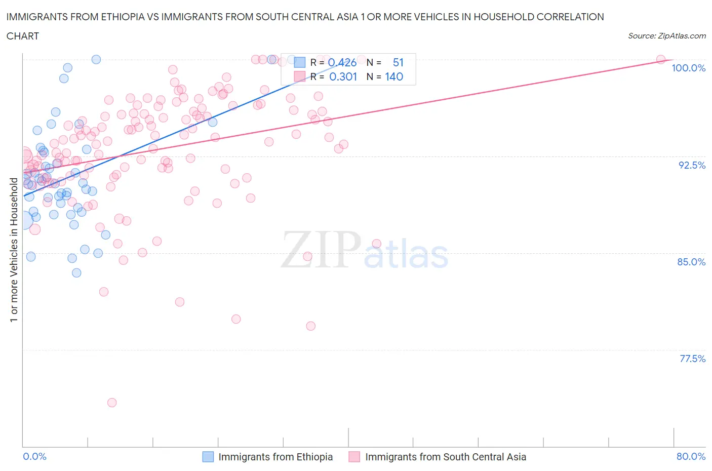 Immigrants from Ethiopia vs Immigrants from South Central Asia 1 or more Vehicles in Household