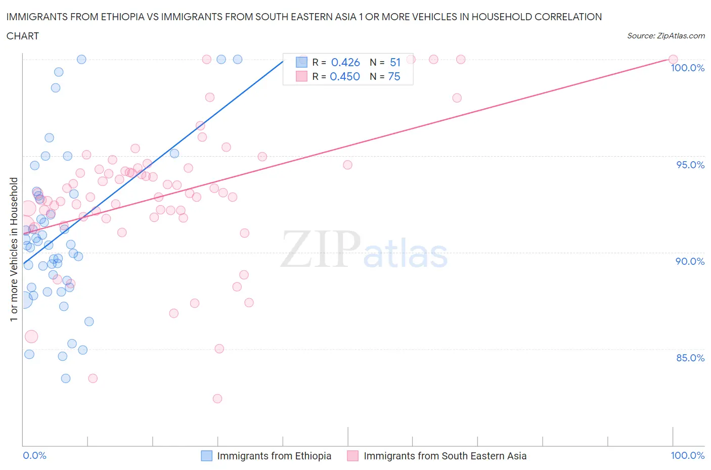 Immigrants from Ethiopia vs Immigrants from South Eastern Asia 1 or more Vehicles in Household