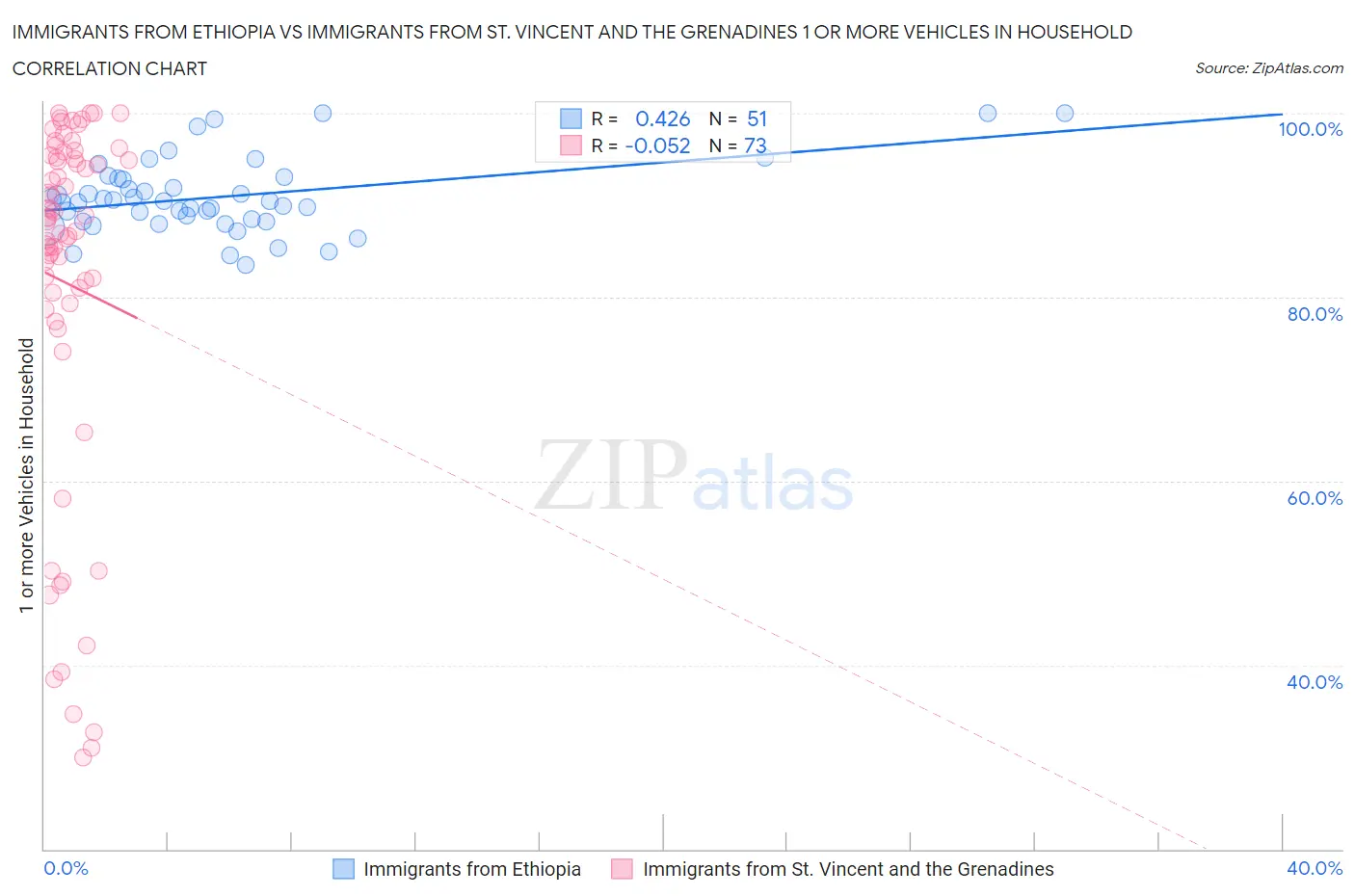 Immigrants from Ethiopia vs Immigrants from St. Vincent and the Grenadines 1 or more Vehicles in Household