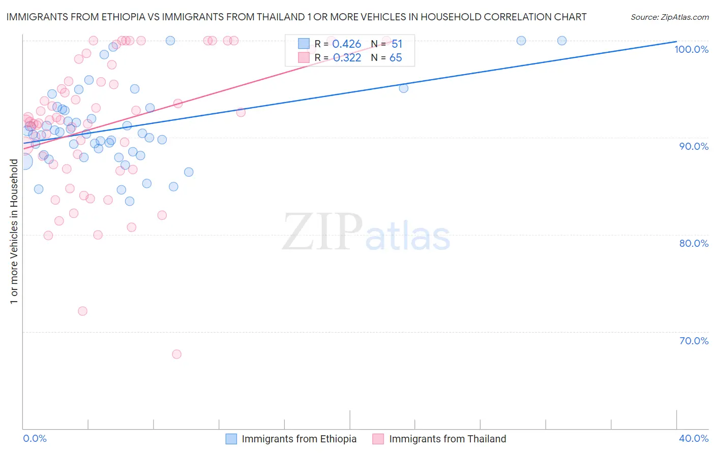 Immigrants from Ethiopia vs Immigrants from Thailand 1 or more Vehicles in Household