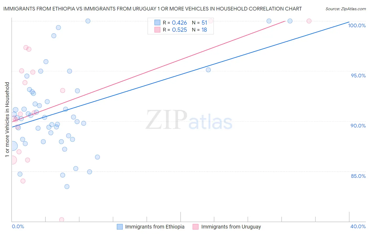 Immigrants from Ethiopia vs Immigrants from Uruguay 1 or more Vehicles in Household