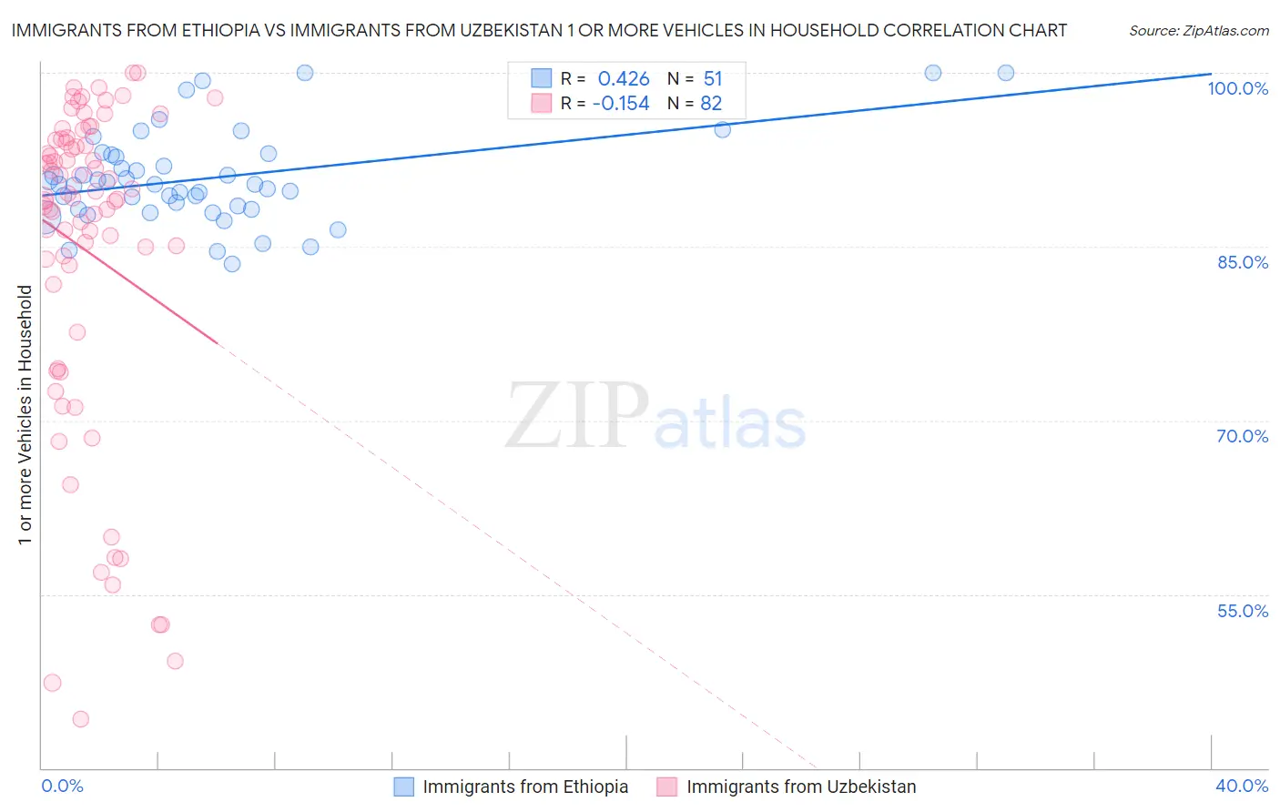 Immigrants from Ethiopia vs Immigrants from Uzbekistan 1 or more Vehicles in Household