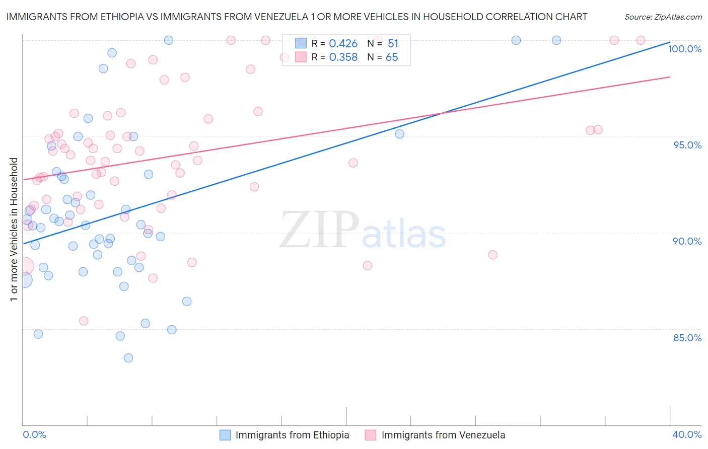 Immigrants from Ethiopia vs Immigrants from Venezuela 1 or more Vehicles in Household