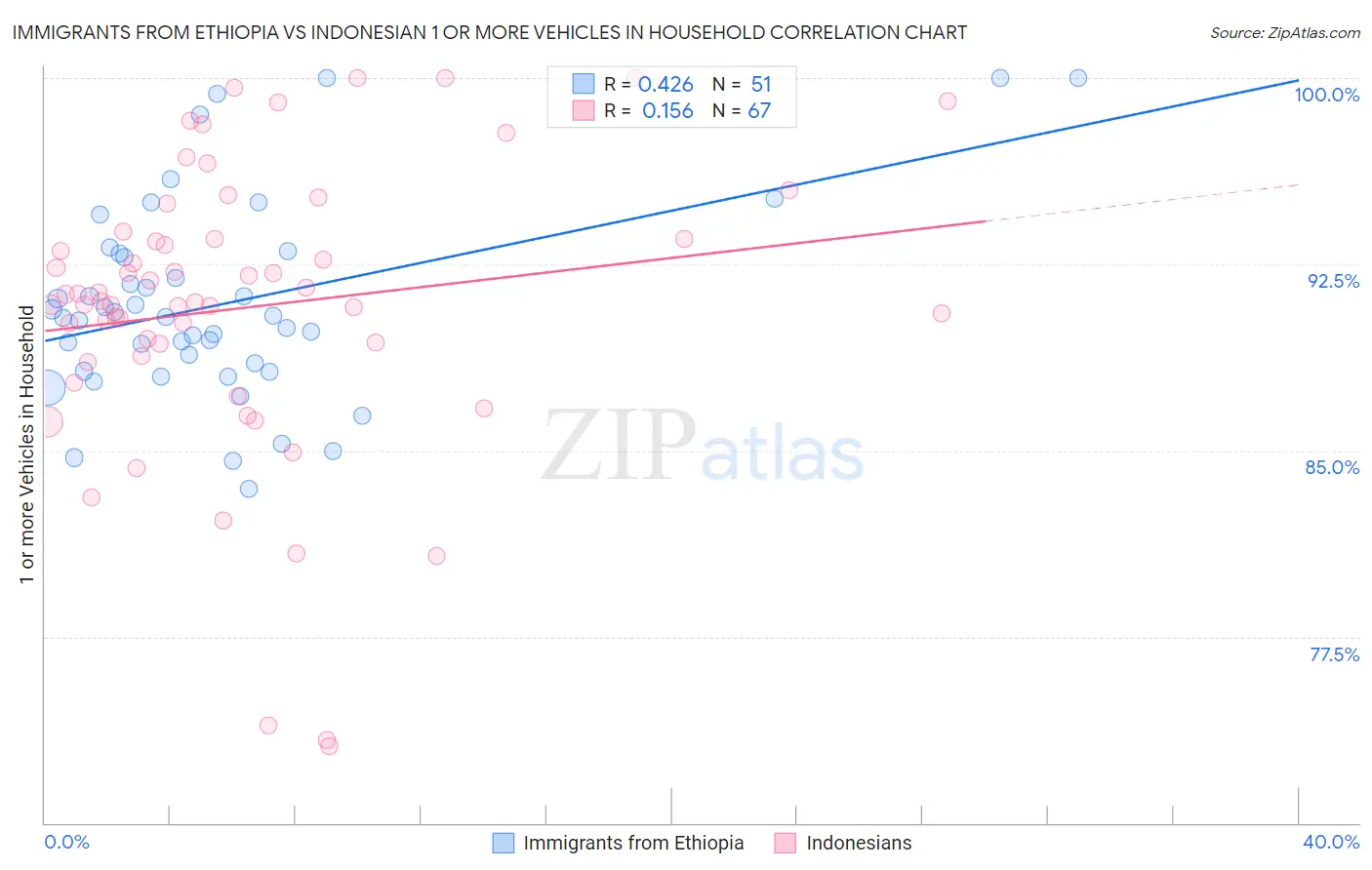 Immigrants from Ethiopia vs Indonesian 1 or more Vehicles in Household