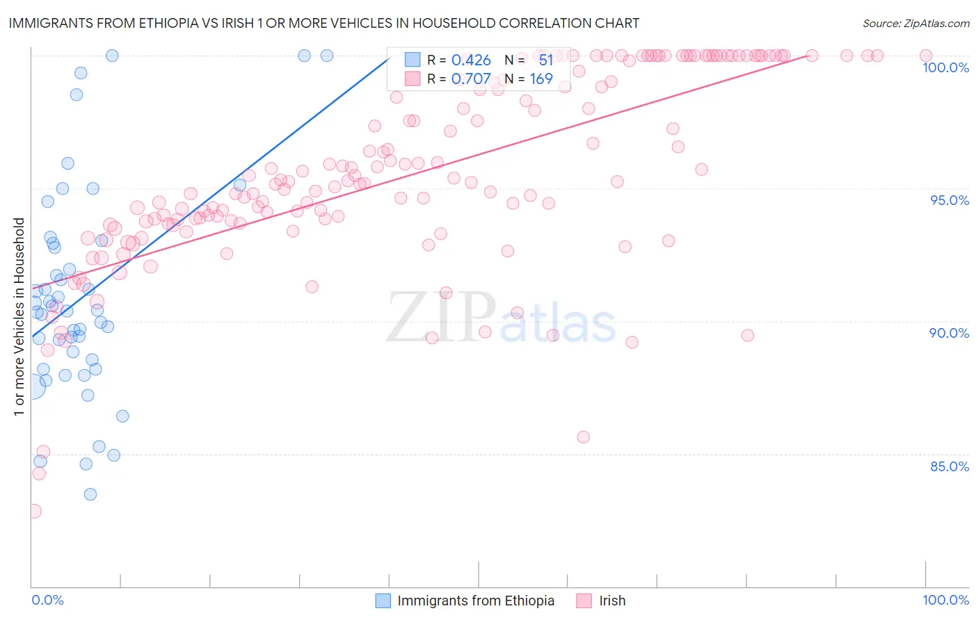 Immigrants from Ethiopia vs Irish 1 or more Vehicles in Household