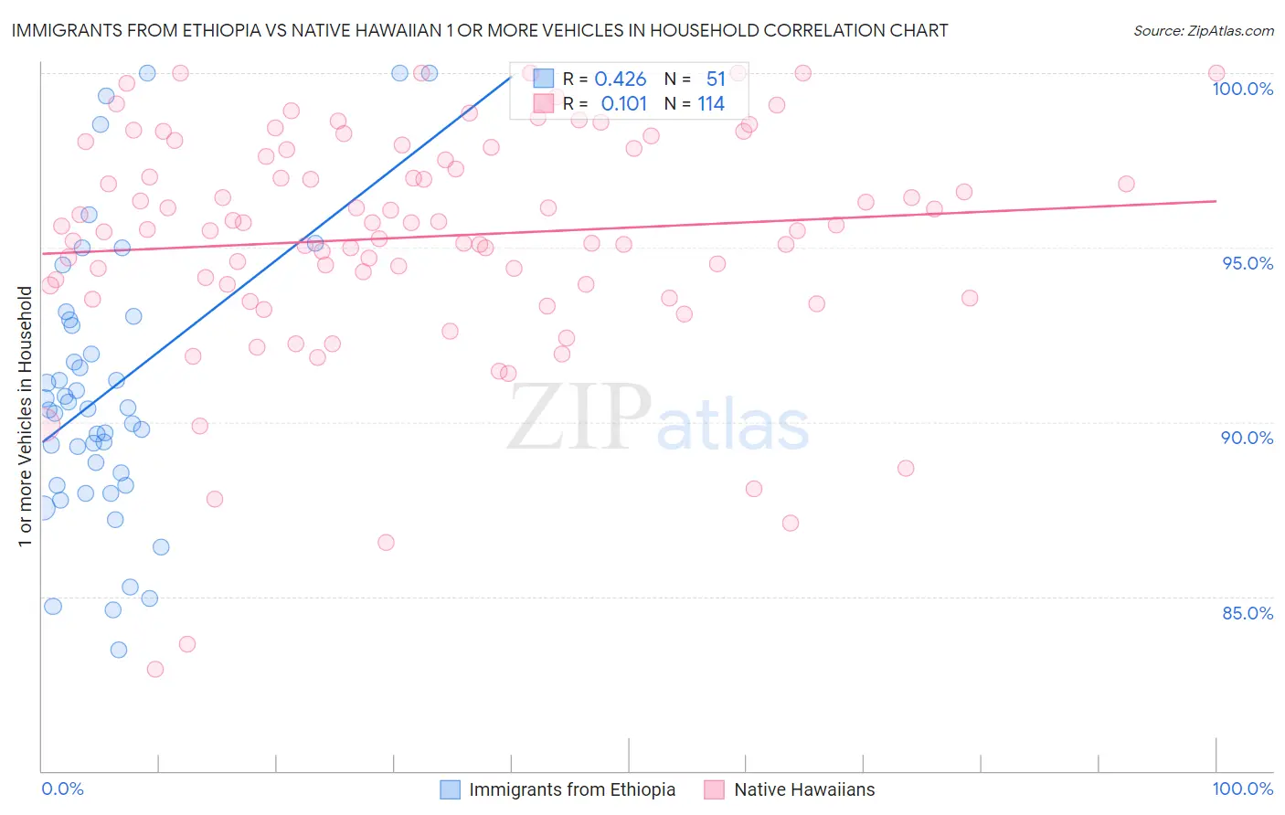 Immigrants from Ethiopia vs Native Hawaiian 1 or more Vehicles in Household