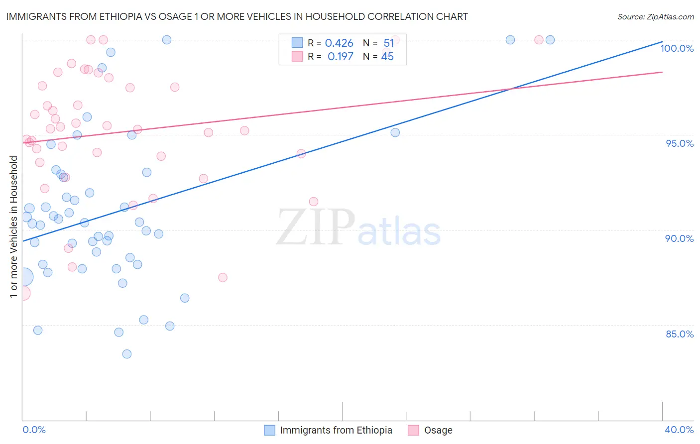 Immigrants from Ethiopia vs Osage 1 or more Vehicles in Household