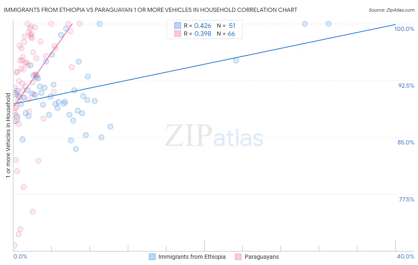 Immigrants from Ethiopia vs Paraguayan 1 or more Vehicles in Household