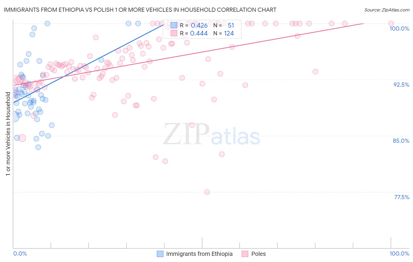 Immigrants from Ethiopia vs Polish 1 or more Vehicles in Household