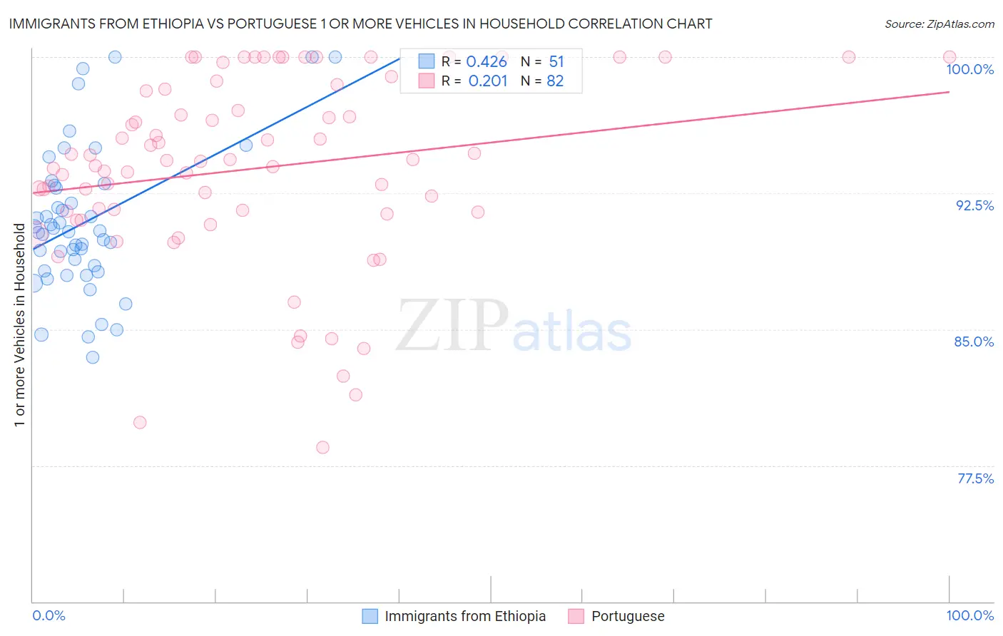 Immigrants from Ethiopia vs Portuguese 1 or more Vehicles in Household