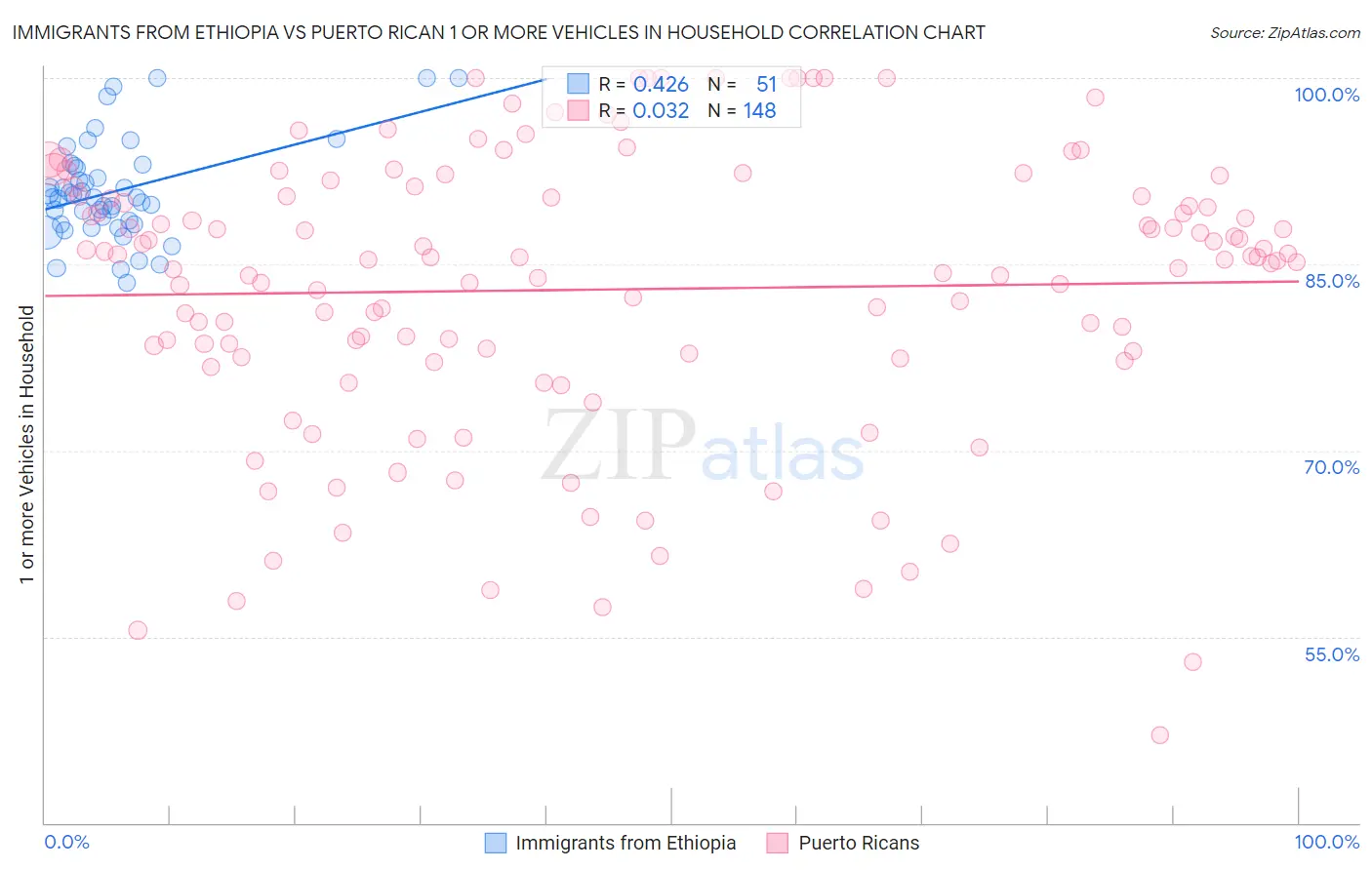 Immigrants from Ethiopia vs Puerto Rican 1 or more Vehicles in Household