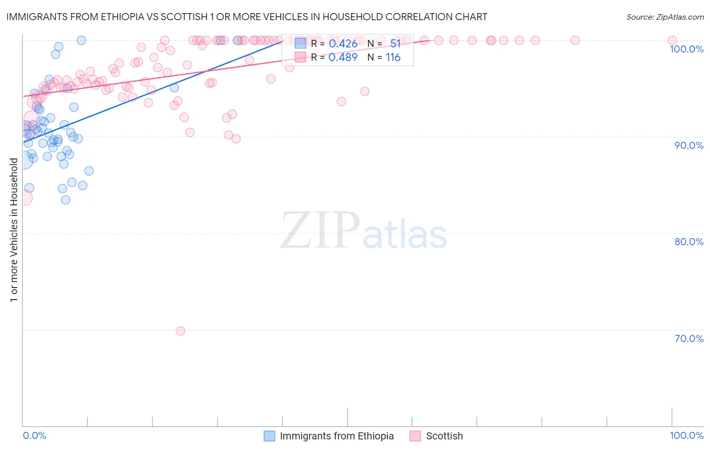 Immigrants from Ethiopia vs Scottish 1 or more Vehicles in Household