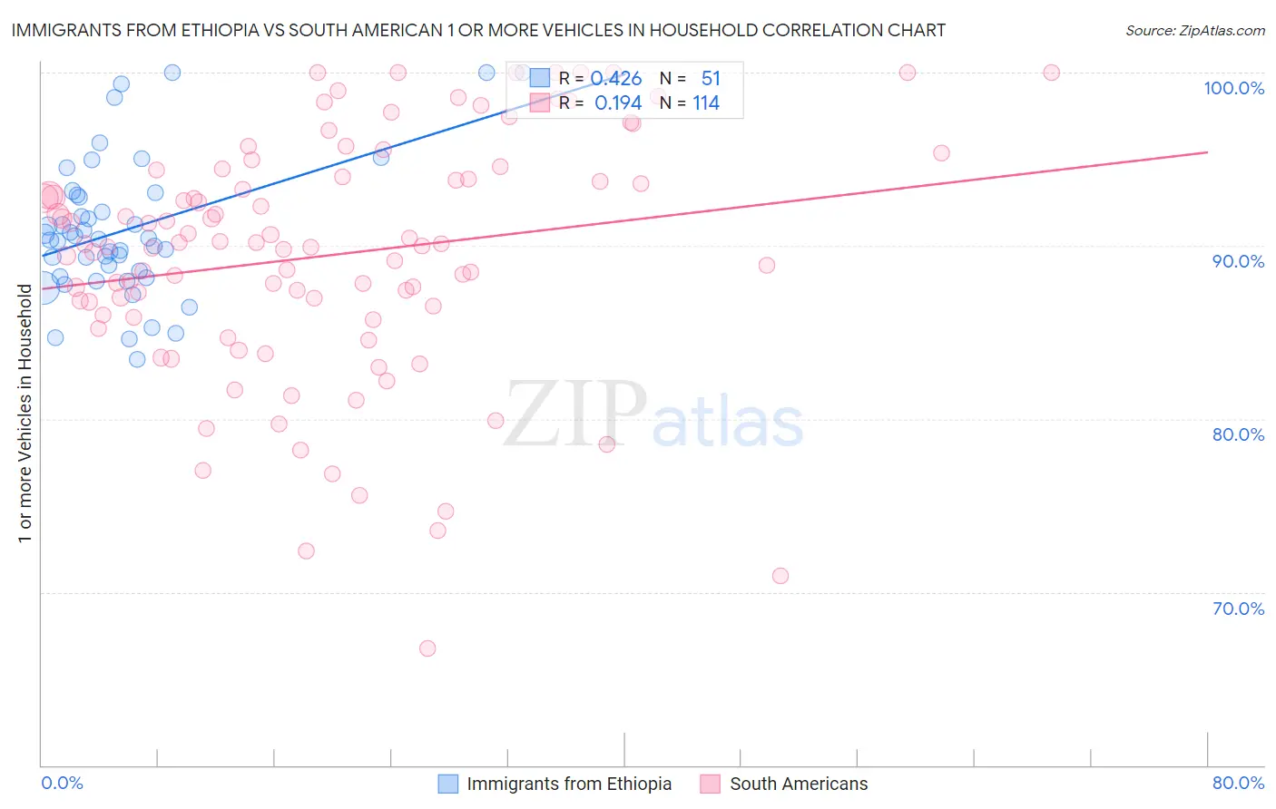 Immigrants from Ethiopia vs South American 1 or more Vehicles in Household