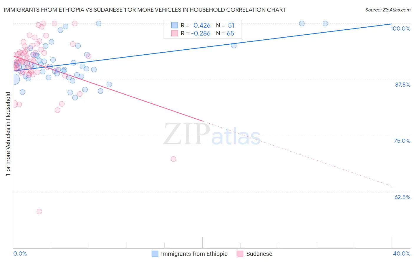 Immigrants from Ethiopia vs Sudanese 1 or more Vehicles in Household