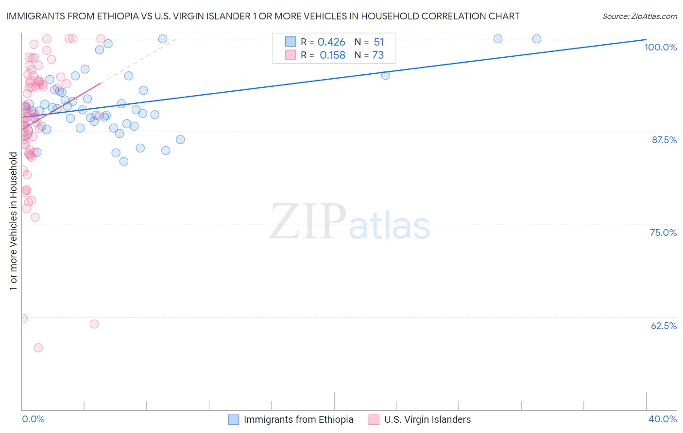 Immigrants from Ethiopia vs U.S. Virgin Islander 1 or more Vehicles in Household