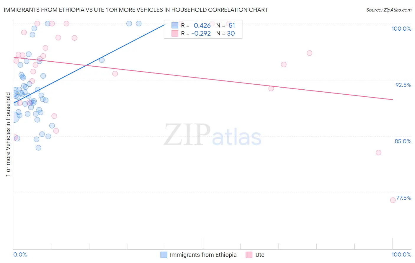 Immigrants from Ethiopia vs Ute 1 or more Vehicles in Household