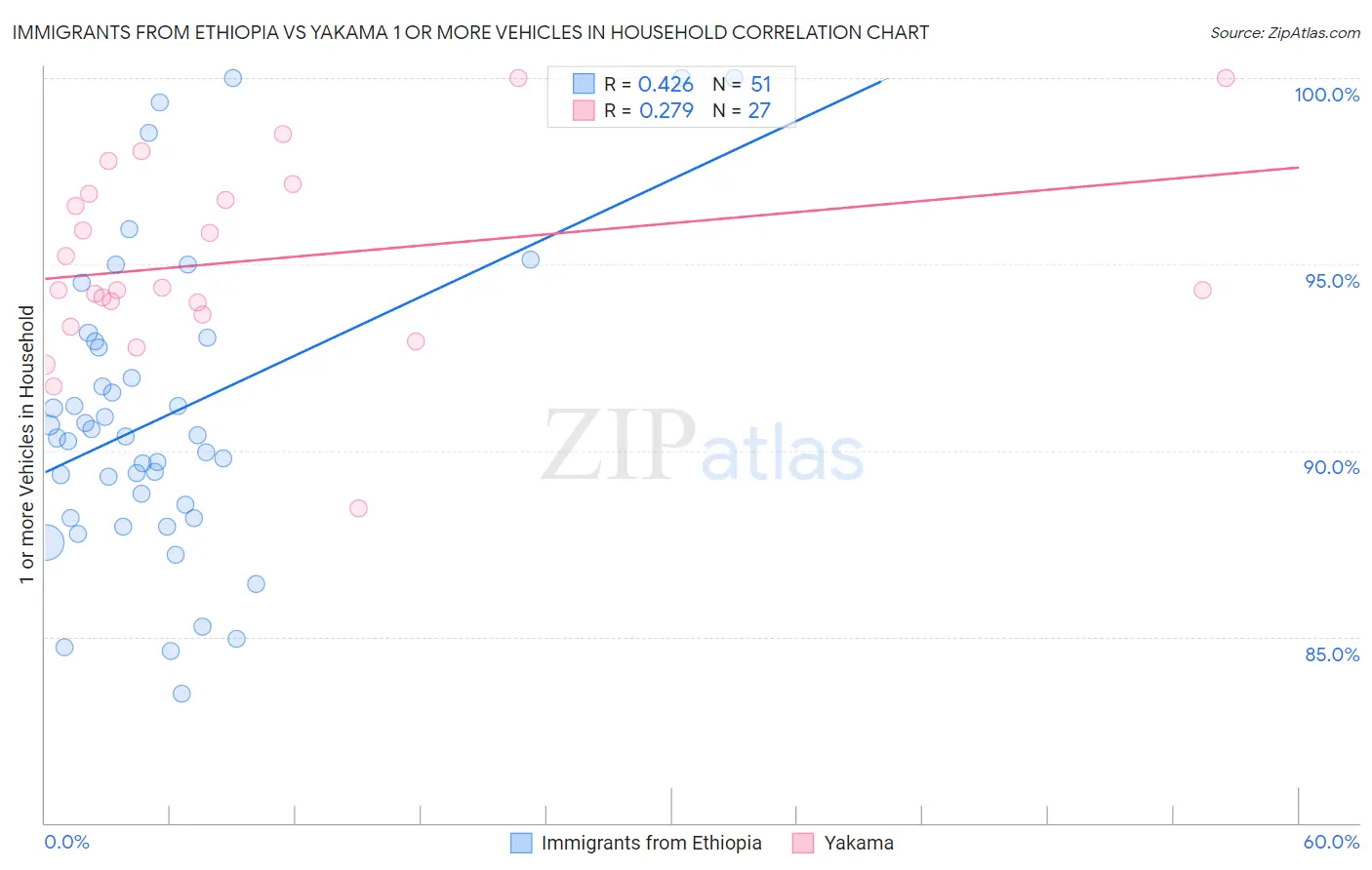 Immigrants from Ethiopia vs Yakama 1 or more Vehicles in Household