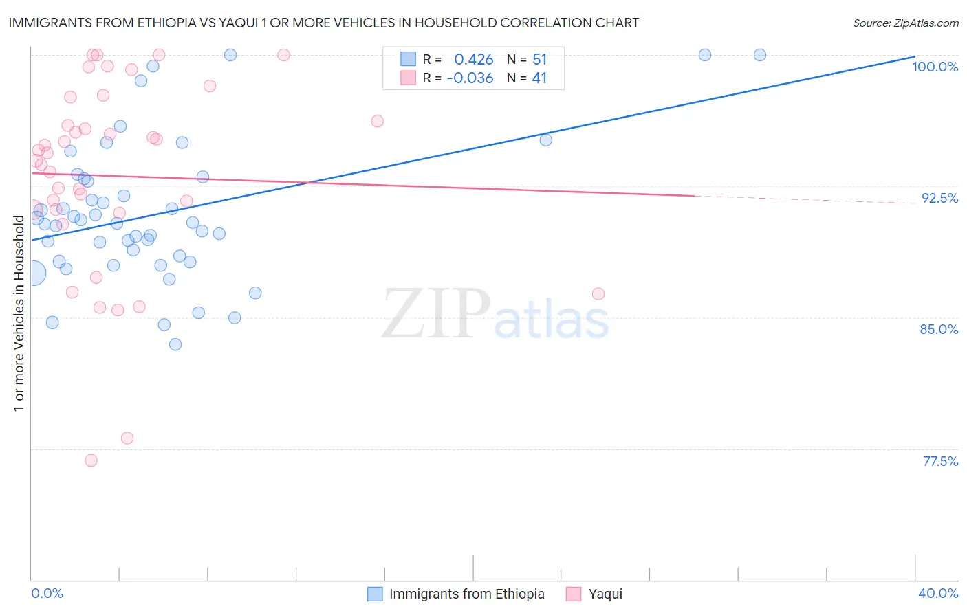 Immigrants from Ethiopia vs Yaqui 1 or more Vehicles in Household