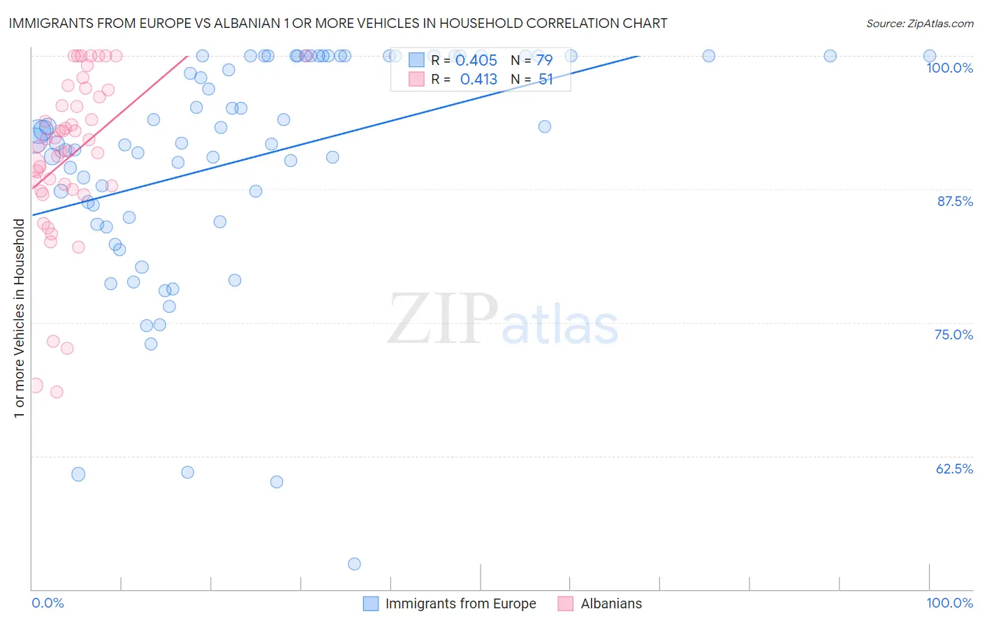 Immigrants from Europe vs Albanian 1 or more Vehicles in Household