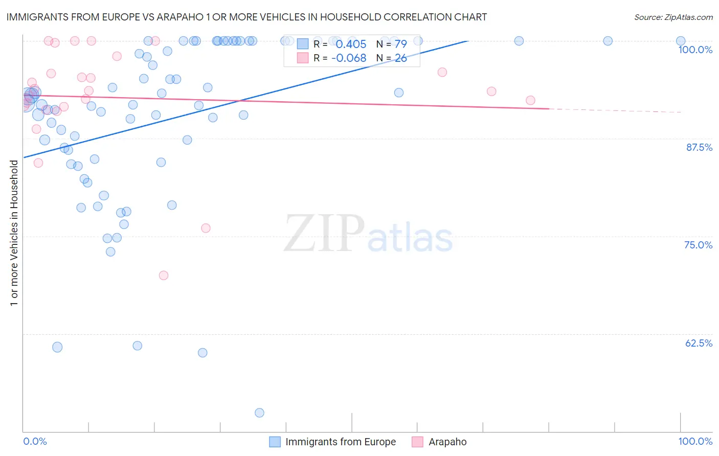 Immigrants from Europe vs Arapaho 1 or more Vehicles in Household