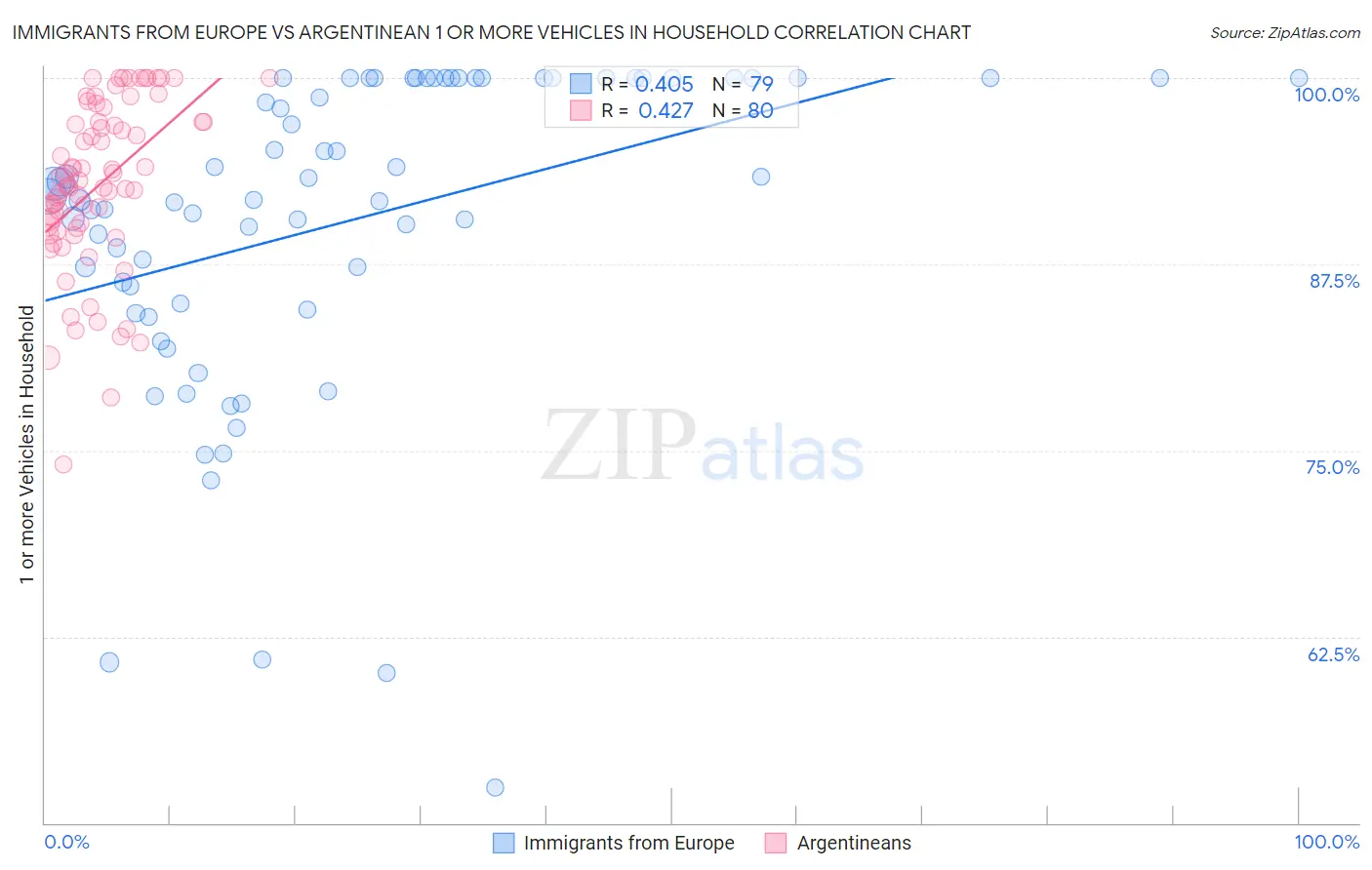 Immigrants from Europe vs Argentinean 1 or more Vehicles in Household