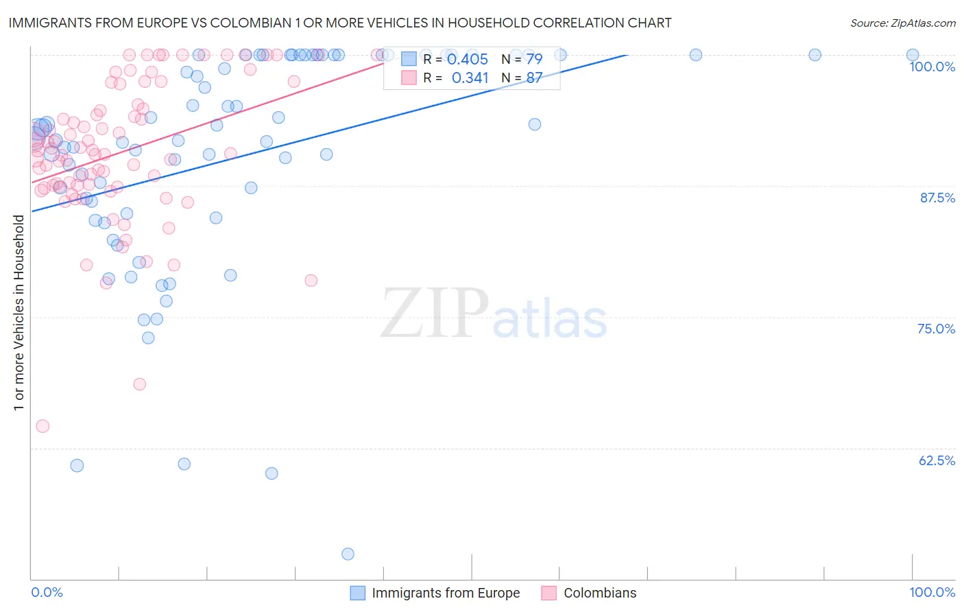 Immigrants from Europe vs Colombian 1 or more Vehicles in Household