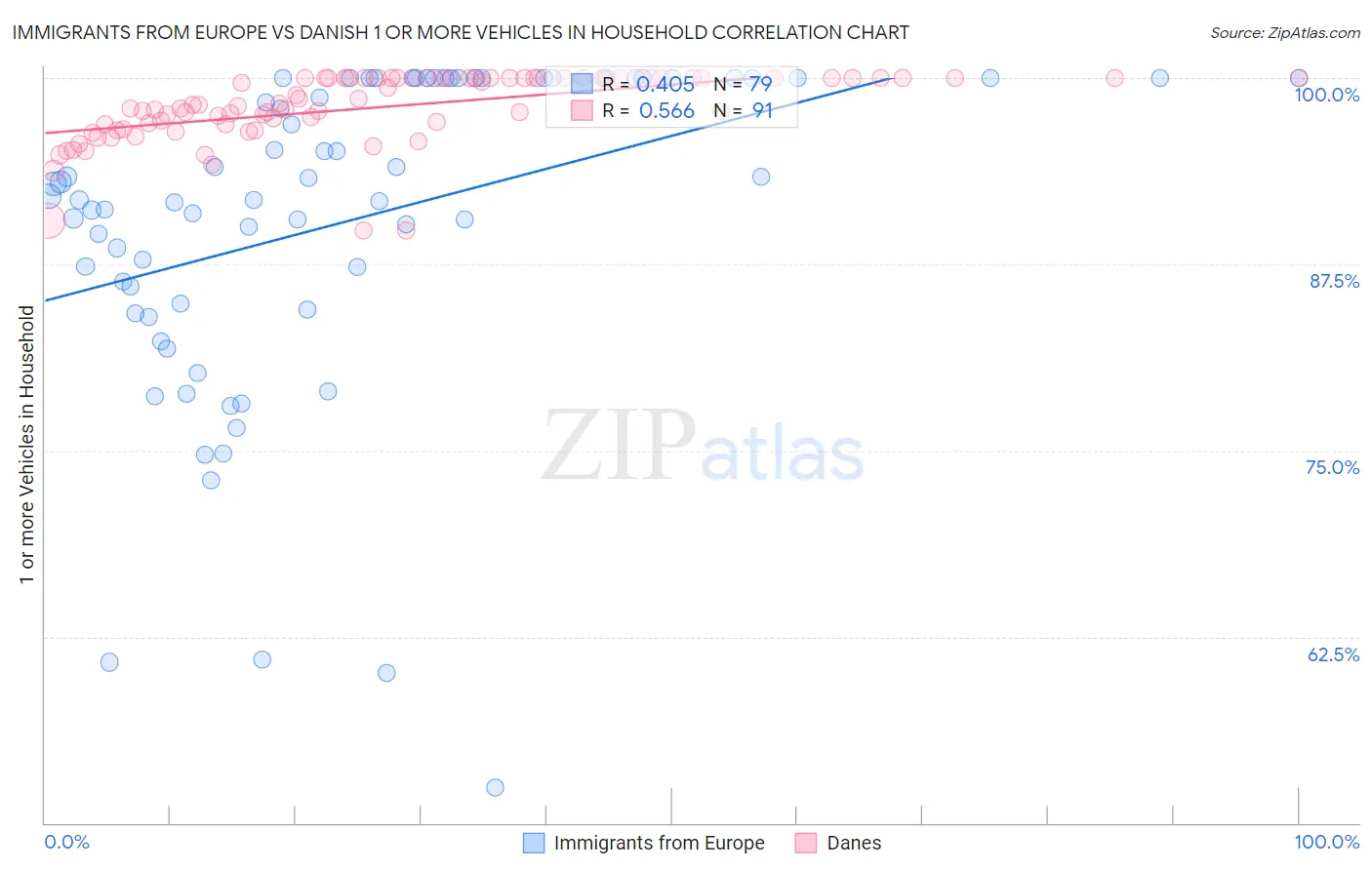 Immigrants from Europe vs Danish 1 or more Vehicles in Household