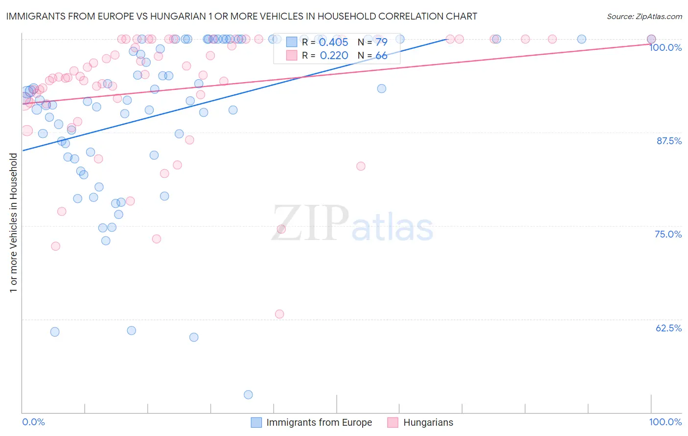 Immigrants from Europe vs Hungarian 1 or more Vehicles in Household