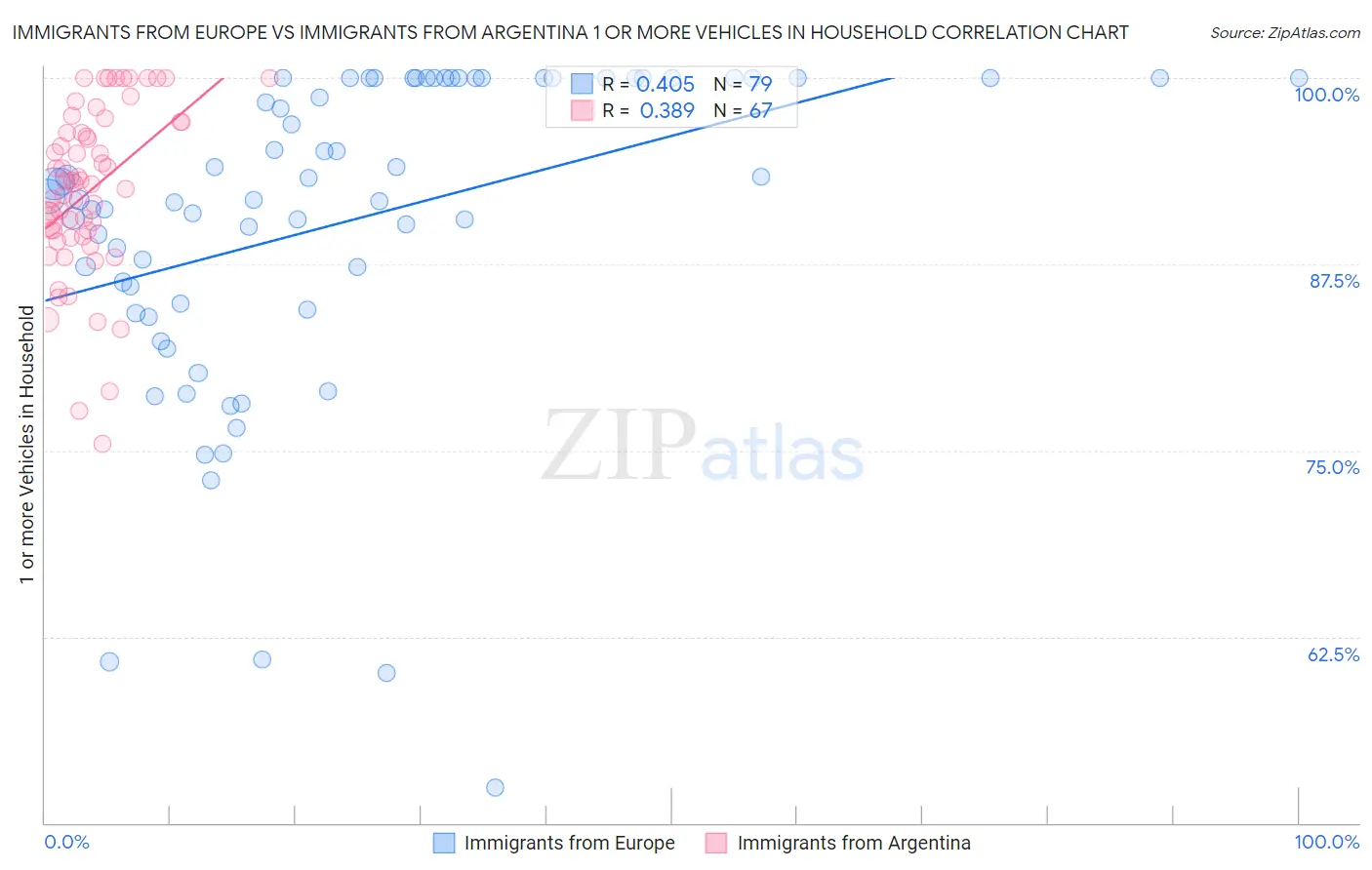 Immigrants from Europe vs Immigrants from Argentina 1 or more Vehicles in Household